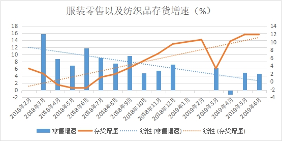 一方訂單不斷、一方貨款難要，紡織市場“冰火兩重天”!(圖2)